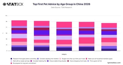 Top First Pet Advice by Age Group in China 2026