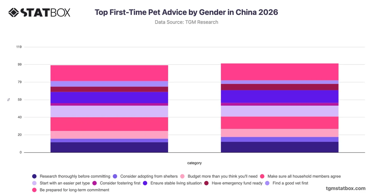Top First-Time Pet Advice by Gender in China 2026