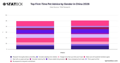 Top First-Time Pet Advice by Gender in China 2026