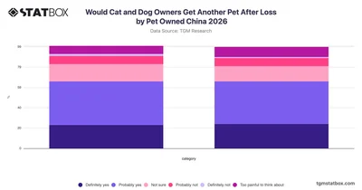 Would Cat and Dog Owners Get Another Pet After Loss by Pet Owned China 2026