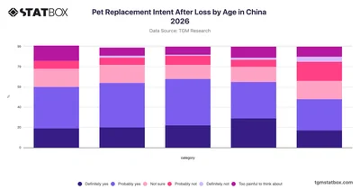 Pet Replacement Intent After Loss by Age in China 2026