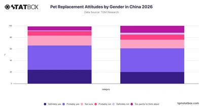 Pet Replacement Attitudes by Gender in China 2026