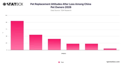 Pet Replacement Attitudes After Loss Among China Pet Owners 2026