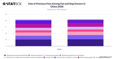 Fate of Previous Pets Among Cat and Dog Owners in China 2026