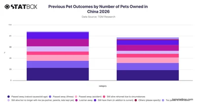 Previous Pet Outcomes by Number of Pets Owned in China 2026