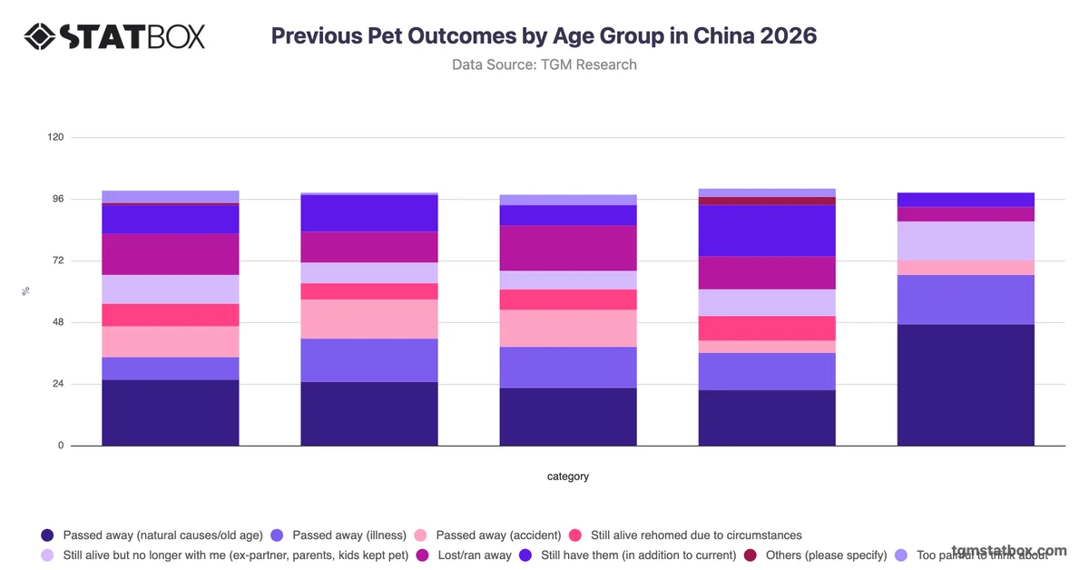 Previous Pet Outcomes by Age Group in China 2026
