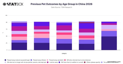 Previous Pet Outcomes by Age Group in China 2026