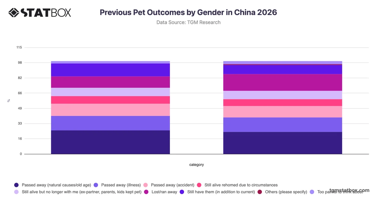 Previous Pet Outcomes by Gender in China 2026