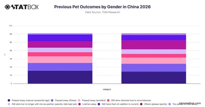 Previous Pet Outcomes by Gender in China 2026
