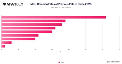 Most Common Fates of Previous Pets in China 2026