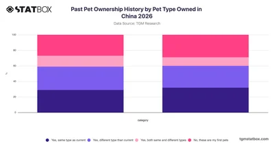Past Pet Ownership History by Pet Type Owned in China 2026