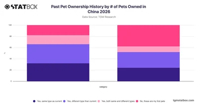 Past Pet Ownership History by # of Pets Owned in China 2026