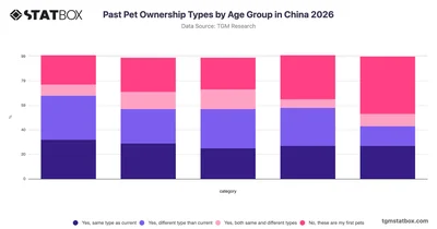 Past Pet Ownership Types by Age Group in China 2026
