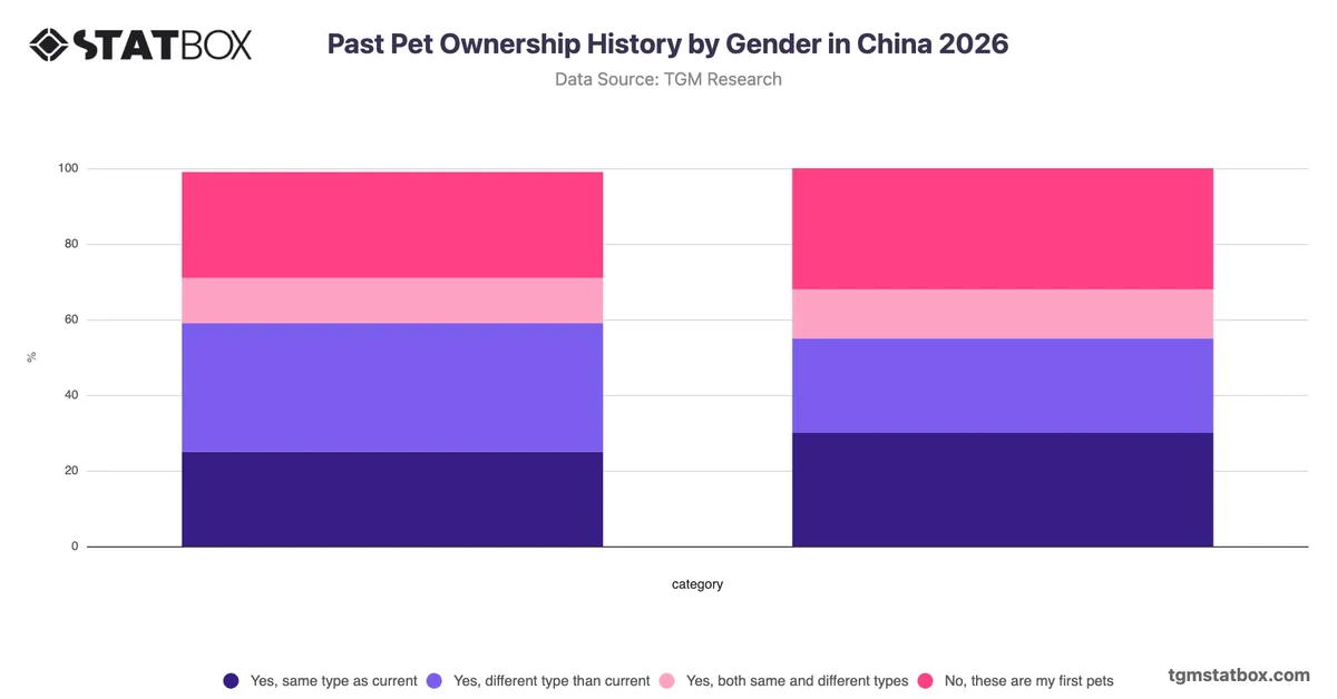 Past Pet Ownership History by Gender in China 2026