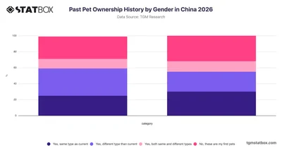 Past Pet Ownership History by Gender in China 2026