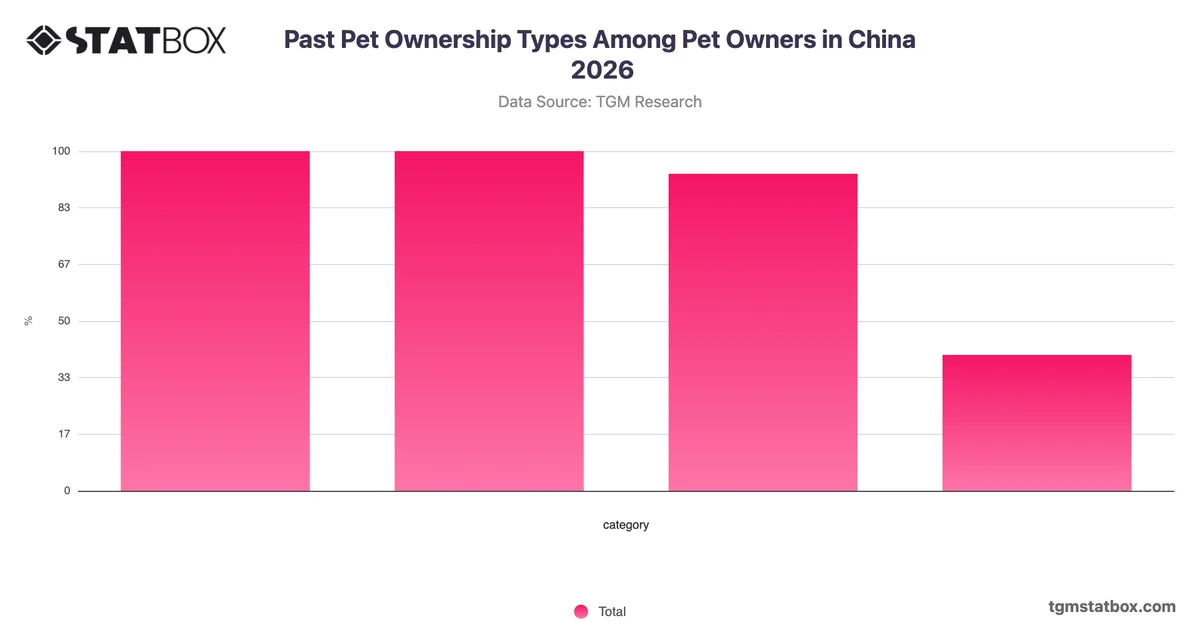 Past Pet Ownership Types Among Pet Owners in China 2026