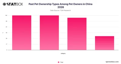 Past Pet Ownership Types Among Pet Owners in China 2026