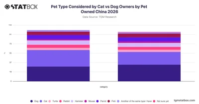 Pet Type Considered by Cat vs Dog Owners by Pet Owned China 2026