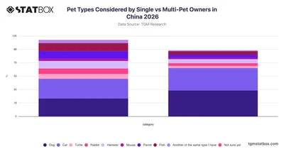 Pet Types Considered by Single vs Multi-Pet Owners in China 2026