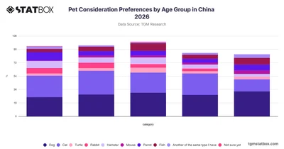Pet Consideration Preferences by Age Group in China 2026