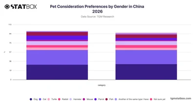 Pet Consideration Preferences by Gender in China 2026