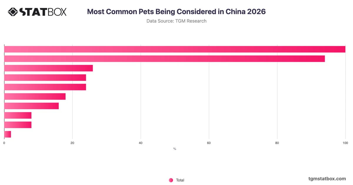 Most Common Pets Being Considered in China 2026