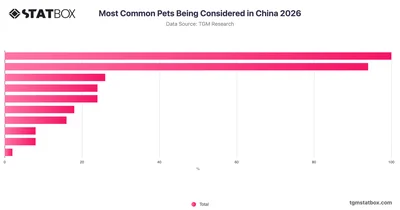 Most Common Pets Being Considered in China 2026