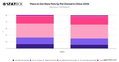 Plans to Get More Pets by Pet Owned in China 2026