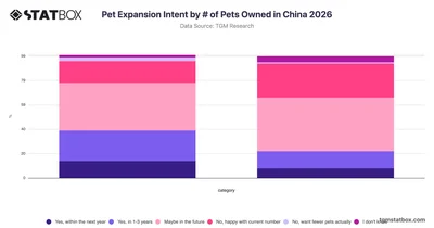 Pet Expansion Intent by # of Pets Owned in China 2026