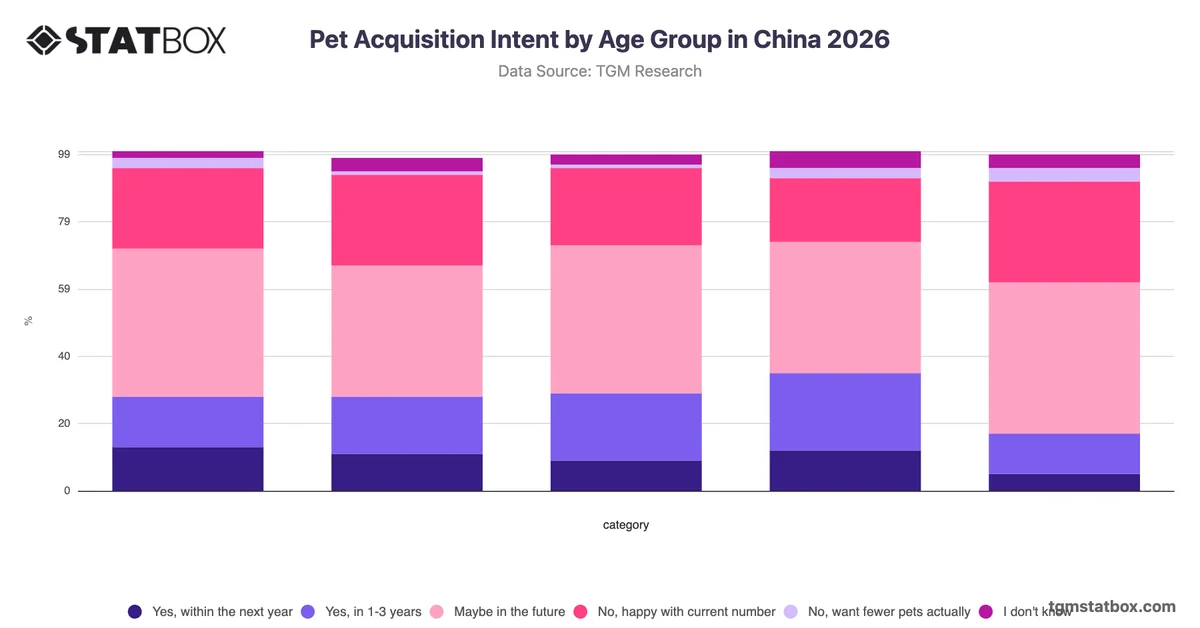 Pet Acquisition Intent by Age Group in China 2026