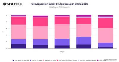 Pet Acquisition Intent by Age Group in China 2026