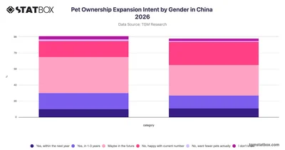 Pet Ownership Expansion Intent by Gender in China 2026
