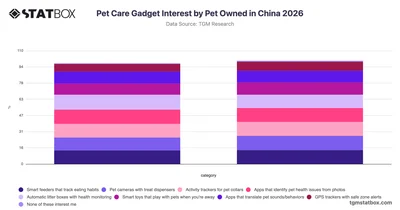 Pet Care Gadget Interest by Pet Owned in China 2026