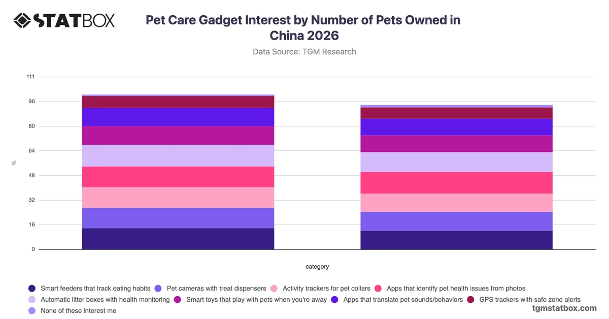 Pet Care Gadget Interest by Number of Pets Owned in China 2026