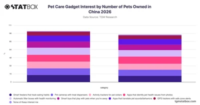 Pet Care Gadget Interest by Number of Pets Owned in China 2026