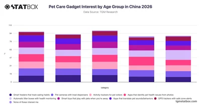 Pet Care Gadget Interest by Age Group in China 2026