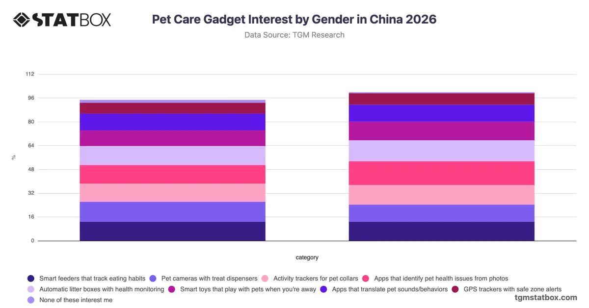 Pet Care Gadget Interest by Gender in China 2026