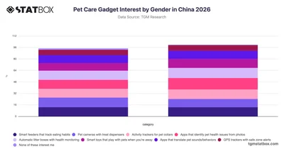 Pet Care Gadget Interest by Gender in China 2026