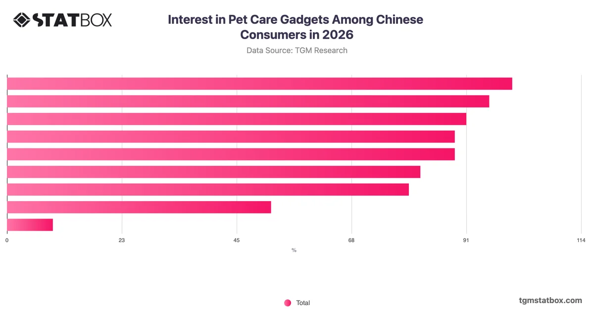 Interest in Pet Care Gadgets Among Chinese Consumers in 2026
