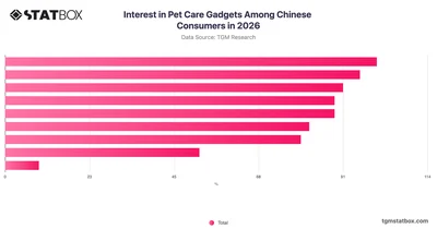 Interest in Pet Care Gadgets Among Chinese Consumers in 2026