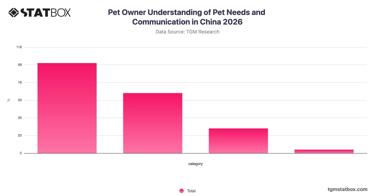 Pet Owner Understanding of Pet Needs and Communication in China 2026