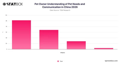 Pet Owner Understanding of Pet Needs and Communication in China 2026
