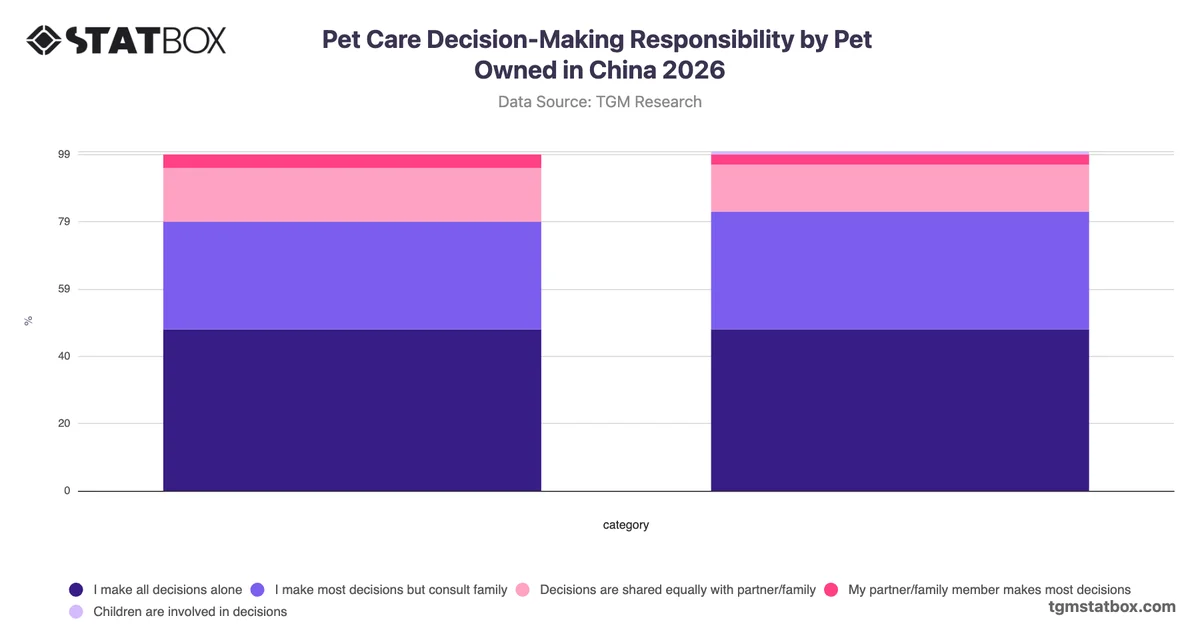 Pet Care Decision-Making Responsibility by Pet Owned in China 2026