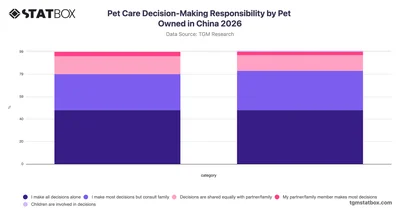 Pet Care Decision-Making Responsibility by Pet Owned in China 2026