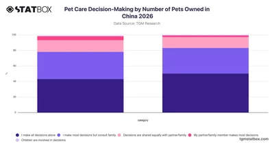 Pet Care Decision-Making by Number of Pets Owned in China 2026