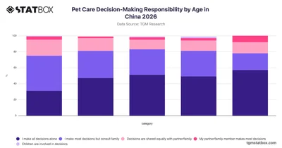 Pet Care Decision-Making Responsibility by Age in China 2026
