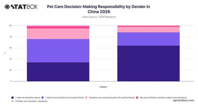 Pet Care Decision-Making Responsibility by Gender in China 2026