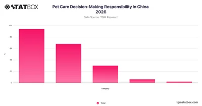 Pet Care Decision-Making Responsibility in China 2026