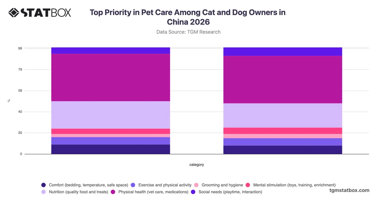 Top Priority in Pet Care Among Cat and Dog Owners in China 2026