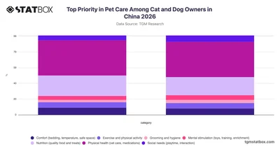 Top Priority in Pet Care Among Cat and Dog Owners in China 2026